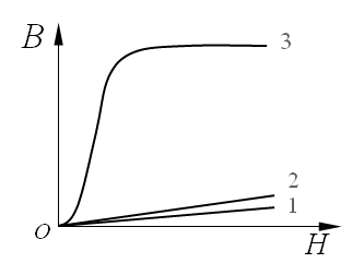 如图所示的三条线分别表示三种不同的磁介质的H-B图，图中2表示顺磁介质，1表示抗磁介质，3表示铁磁介