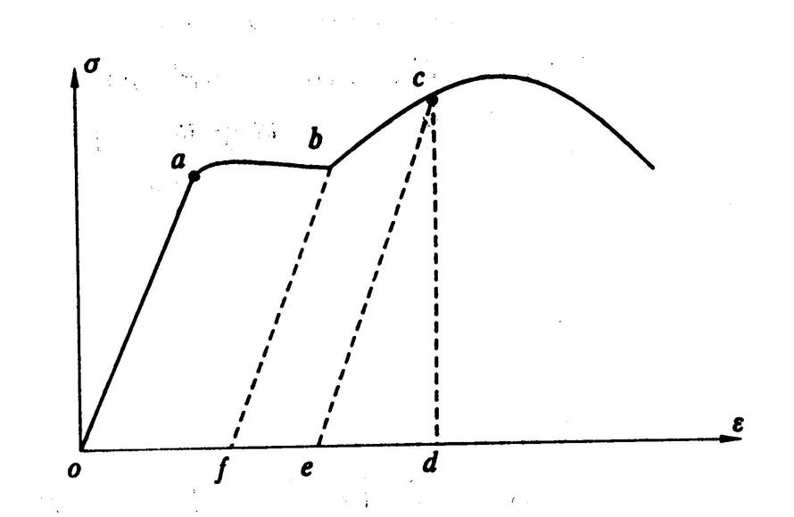 低碳钢的拉伸曲线如图所示，若加载至强化阶段的C点，然后卸载，则应力回到零值的路径是（）A、曲线cba