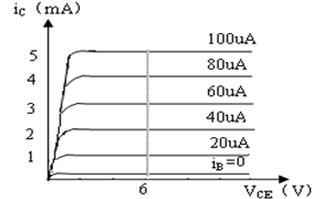 某NPN型三极管的输出特性曲线如图1所示，当VCE=6V，其电流放大系数β为（） 