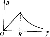 如图所示，一无限长薄圆筒形导体上均匀分布着电流，圆筒半径为R，厚度可以忽略不计，在下面四个图中，r轴