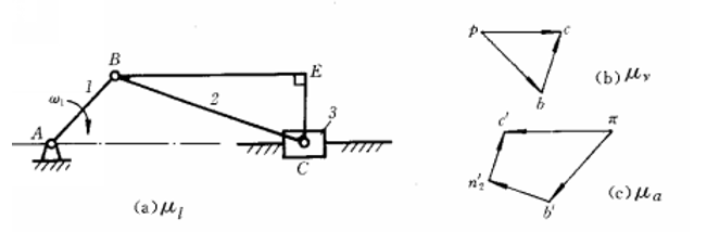 图示为已知一曲柄滑块机构的位置图（图a）及其在图示位置时的速度多边形（图b）及加速度多边形（图c）。