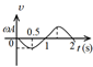 一简谐波沿Ox轴正方向传播,t = 0时刻波形曲线如图所示.已知周期为2 s,则P点处质点的振动速度