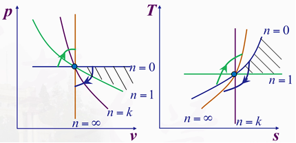 理想气体系统初态位于p-v图和T-s图上的蓝点。经历一个过程，终态位于图中的划线区域。请问该过程是一