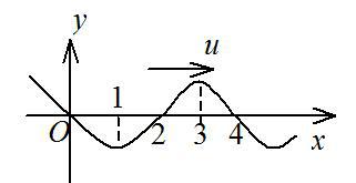 图为沿 x 轴正方向传播的平面简谐波在 时刻的波形，若波的表达式以余弦函数表示，则原点O处质点振动的