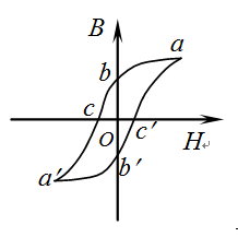 某铁磁质的磁滞回线如图所示，则图中oc（oc′)所表示的物理意义是 。（剩磁/矫顽力） 