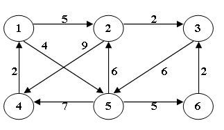 使用迪杰斯特拉（Dijkstra）算法求下图中从顶点1到其他各顶点的最短路径，依次得到的各最短路径的