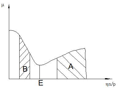 如图所示，在滑动轴承摩擦特性曲线m—hn/p的A区内，摩擦状态属于 。 