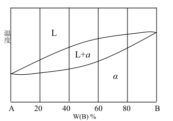 [图] 固溶体合金的相图如上所示，试确定：（20分) 1. 成... 固溶体合金的相图如上所示，试确
