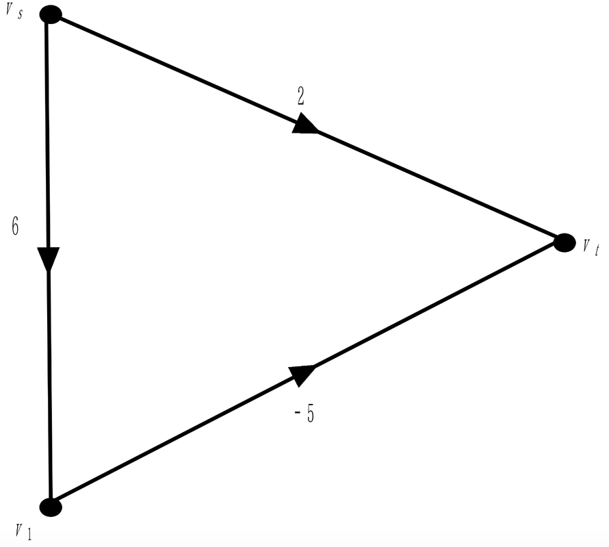 在下列赋权图中，哪一个不能够用Dijkstra方法求解从vs到vt的最短路？