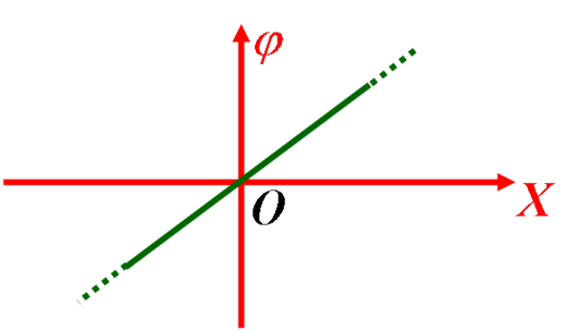 一“无限大”带负电荷的平面，若设平面所在处为电势零点，取 x 轴垂直带电平面，原点在带电平面处，则其