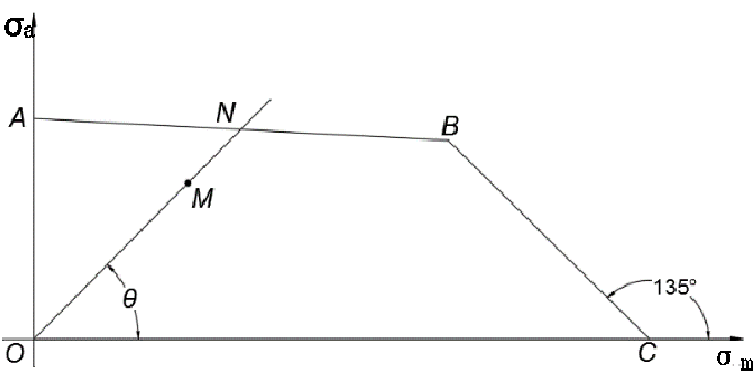在图示零件的极限应力线图中，如工作应力点M所在的ON线与横轴之间的夹角＝90°时，则该零件受的是 。