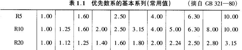 根据表1-1写出1~10的R5/2（1.00...）和10~100的R10/3（10.0...100