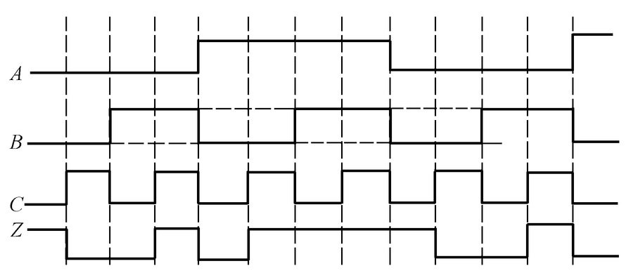 3-1 有一个组合逻辑部件，其内部结构不详，但测得其输入信号A、B、C和输出信号Z的波形如图3-1所