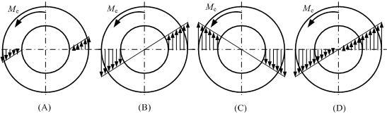 空心圆轴扭转时，截面上的扭矩如图所示。相应的切应力分布如图（）所示。 