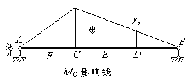 图示影响线竖标yd表示简支粱哪点的弯矩值。 