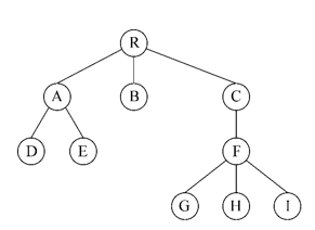 请写出二叉树先序、中序、后序遍历的递归过程，写出如图所示二叉树的三种遍历序列。