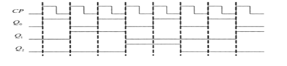 某计数器的输出波形如下图所示，该计数器是（）进制计数器。 