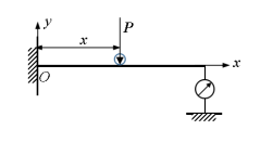 如图所示，在悬臂梁自由端安装一个挠度计。当集中力P从固定端O向右移动时， 挠度汁的读数y* 是力P作