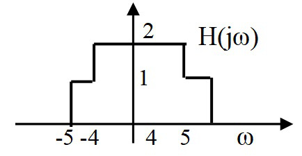  该系统的频率响应H(jw)波形为（）。