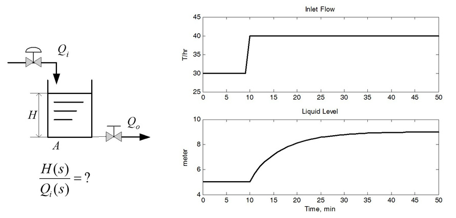 如图为水槽液位控制系统阶跃输入及输出相应曲线，其符合自衡的非震荡过程特征，用具有时滞的一阶惯性环节近