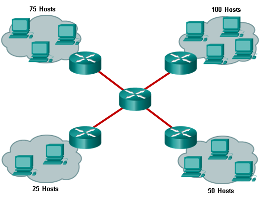 有一个网络，拓扑示意图如下所示，现有一个IP网络地址128.107.0.0/16可用，每个子网容量相