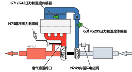 废气涡轮增压系统中N75增压压力电磁阀安装在() 