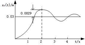 一二阶系统在阶跃函数作用下的时间响应如图所示，该二阶系统的峰值时间为（）s。