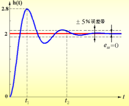 A、是欠阻尼系统B、开环增益K=2C、超调量σ%= 40%D、调节时间E、是0型系统