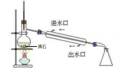 以下哪张图表示正确的蒸馏操作（非低沸点易燃液体）？