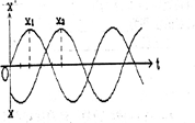 已知两个谐振动曲线如图所示。X1的位相比X2的位相超前（） 