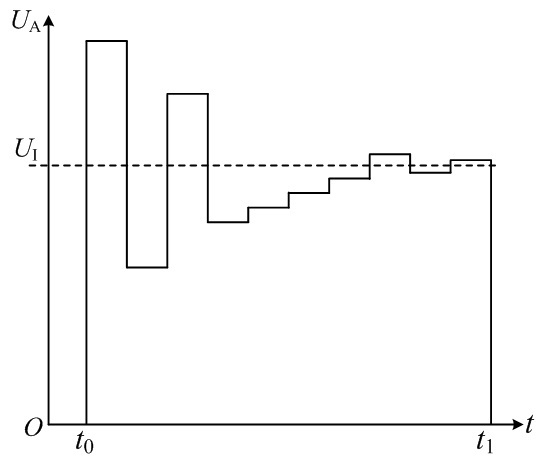 已知某逐次渐近型ADC 的和的波形如下图所示，则此次转换对应的输出二进制数为 ；若时钟频率为200k