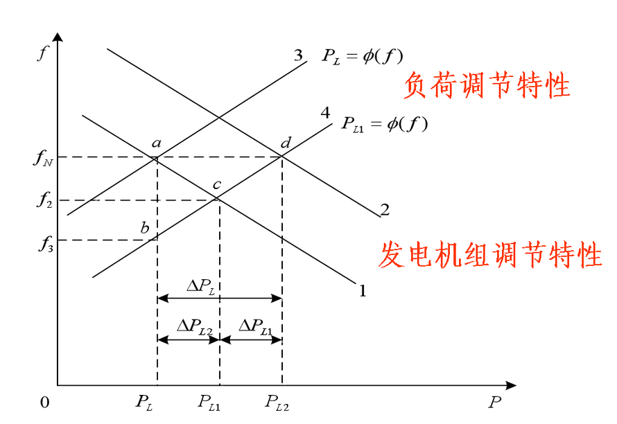 下图给出了负荷和发电机组的功率-频率特性，当负荷增加了ΔPL，请结合负荷和发电机组的功率-频率特性，