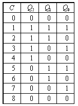 分析时序逻辑电路的状态表，判定它是（）。 