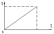 图示为凸轮机构从动件位移与时间变化线图，该运动规律是 运动规律。   