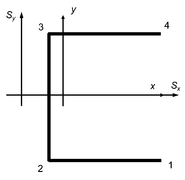 如图所示关于x轴对称的剖面受x和y向的剪力同时作用，其剪流在3-4段为弧长的二次函数，且3-4段和1