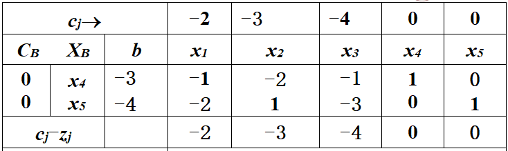 下表为某线性规划问题用对偶单纯形法求解的初始表，以下说法错误的是： 