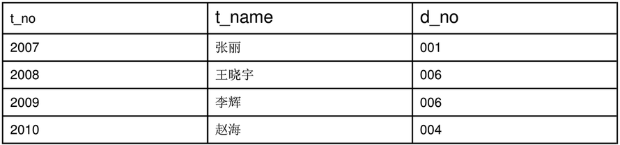 上机实践4 MySql表记录的操作 实验目的: 1、掌握 Inser...上机实践4 MySql表记