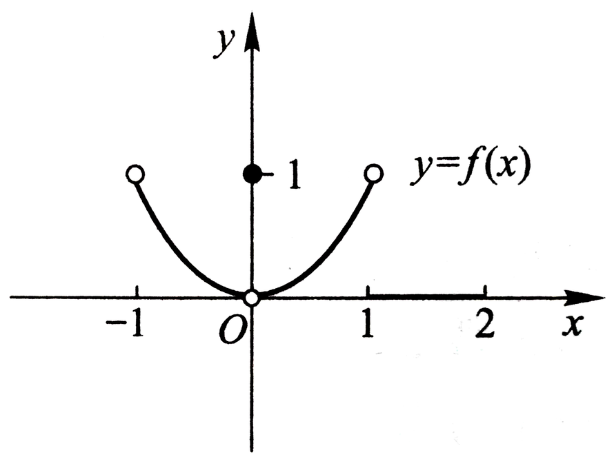对图所示的函数，下列陈述中哪些是对的，哪些是错的？ （1...对图所示的函数，下列陈述中哪些是对的，