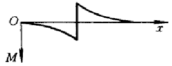 已知刚度为EI的简支梁的挠度方程为。据此推知的弯矩图有四种答案。试分析哪一种是正确的。 