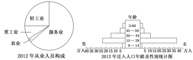 读某市人口迁移及从业人员构成图，关于该市人口迁移的叙述，正确的是（) 