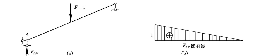 图（a)所示结构的支座反力FAV影响线形状如图（b)所示 