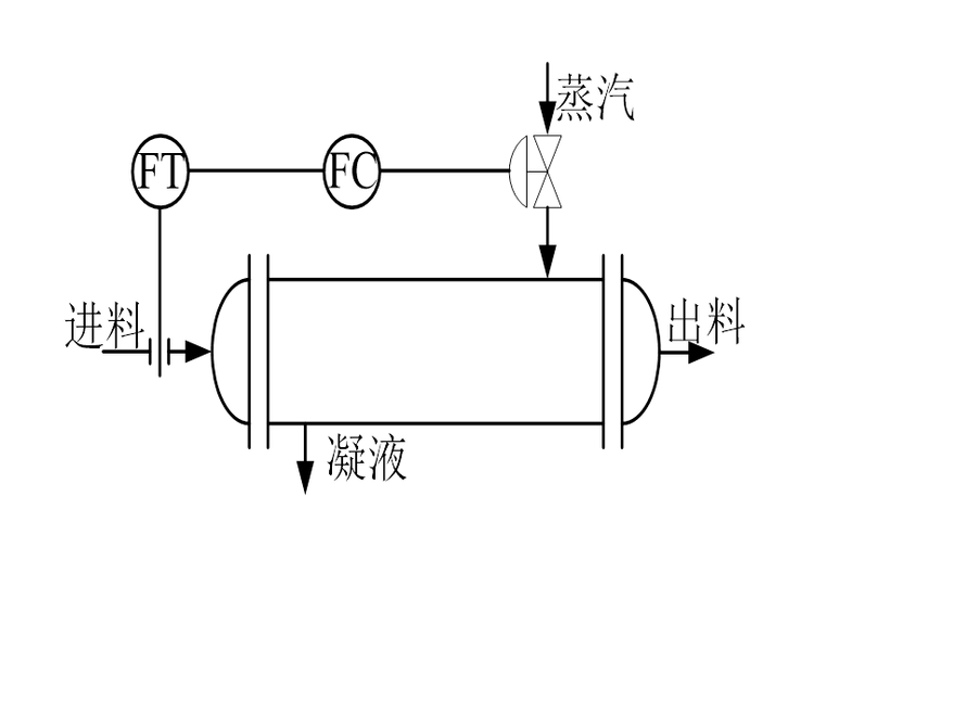 下图为一个加热器控制系统，通过将进料与蒸汽进行换热达到对物料进行加热的目的，希望出料温度恒定。指出该