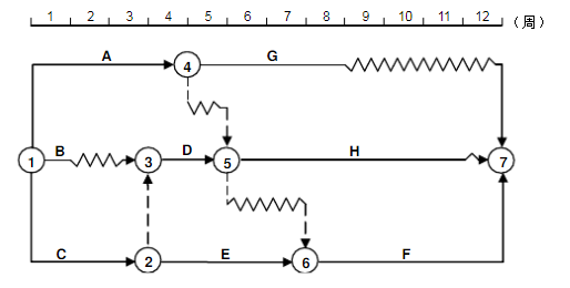 （无答案）某工程双代号时标网络图计划如下图所示，其中工作A的总时差和自由时差（）周。  