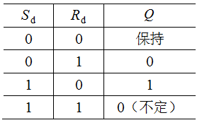 由两个“或非”门组成的基本RS触发器如图所示，在下列真值表中，正确的真值表为 。    (1) (2