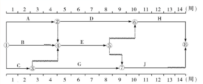 某工程双代号时标网络如下图所示，其中工作B 的总时差和自由时差（）。  