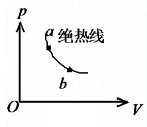 [图] 如图所示，在p-V图上有一条绝热线，绝热线上的a、b... 如图所示，在p-V图上有一条绝热