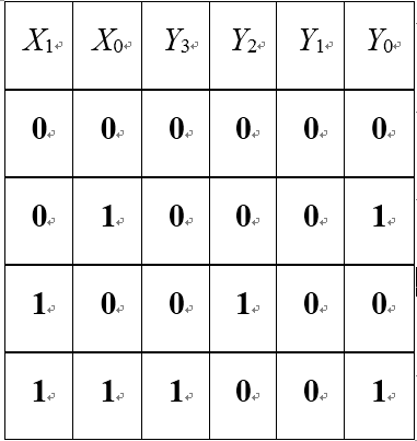 已知一个组合电路的功能是计算2位二进制数的平方，其真值表如下，其中输入信号为X，输出信号为Y，则根据