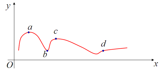 一质点以匀速率在OXY平面内运动，经过了轨道上的a、b、c、d 四点，如图所示。对于轨道上的这四点，