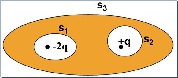 已知一空腔导体原先带有正电荷+2q，后来两个空腔里分别放入两个电荷-2q和+q，问静电平衡后外表面S