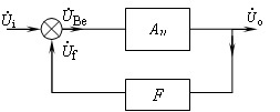 反馈放大器的方框图如图所示，当ui=0时，要使放大器维持等幅振荡，其幅度条件是（）。 